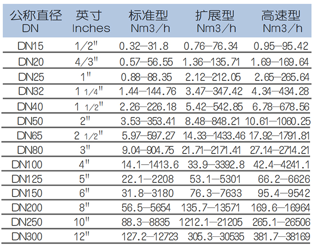 DN100熱式氣體質(zhì)量流量計(jì)流量范圍表