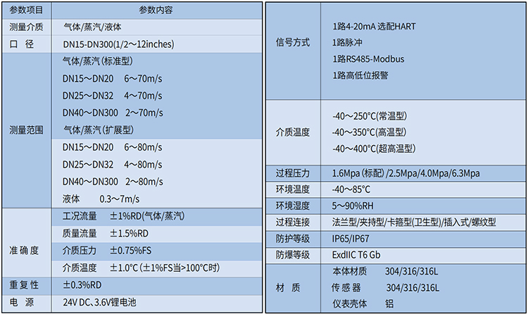 dn100渦街流量計技術(shù)參數(shù)表