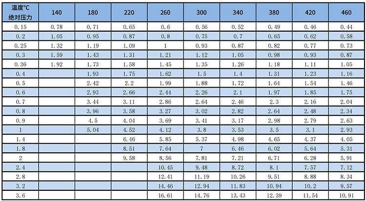 管道式渦街流量計過熱蒸汽質(zhì)量范圍表