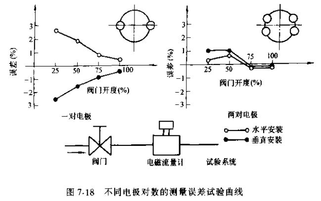 非滿管電磁流量計不同電極對數的測量誤差試驗曲線