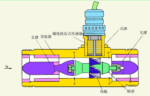 低溫液體渦輪流量計(jì)工作原理圖