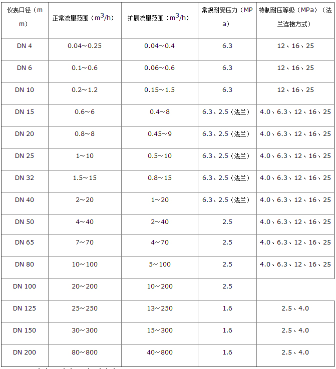 防爆液體渦輪流量計(jì)流量范圍對(duì)照表