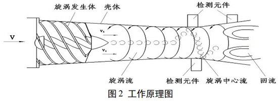 氧氣旋進(jìn)旋渦流量計工作原理圖