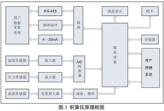 氧氣旋進(jìn)旋渦流量計積算儀原理圖