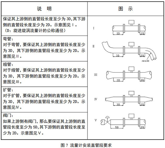 氧氣旋進(jìn)旋渦流量計安裝直管段要求圖
